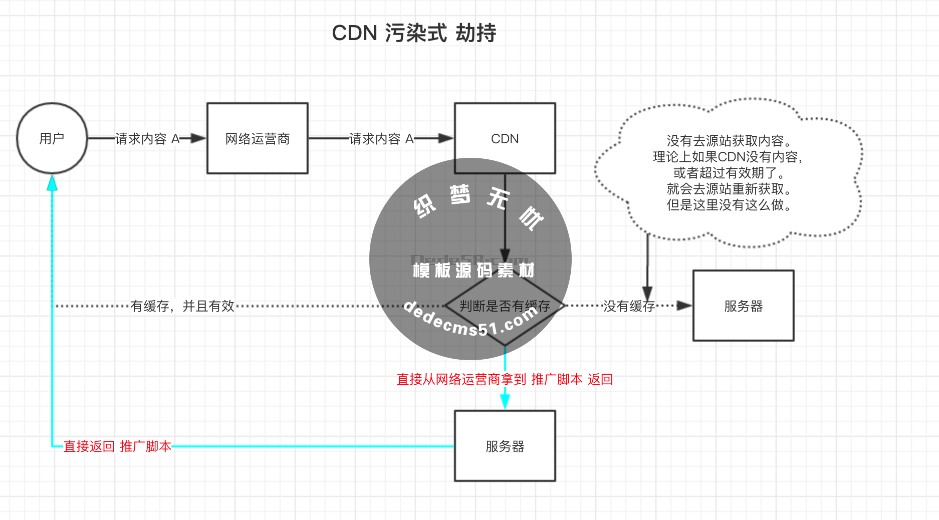 域名解析中出现DNS劫持的几种示意图(图3)
