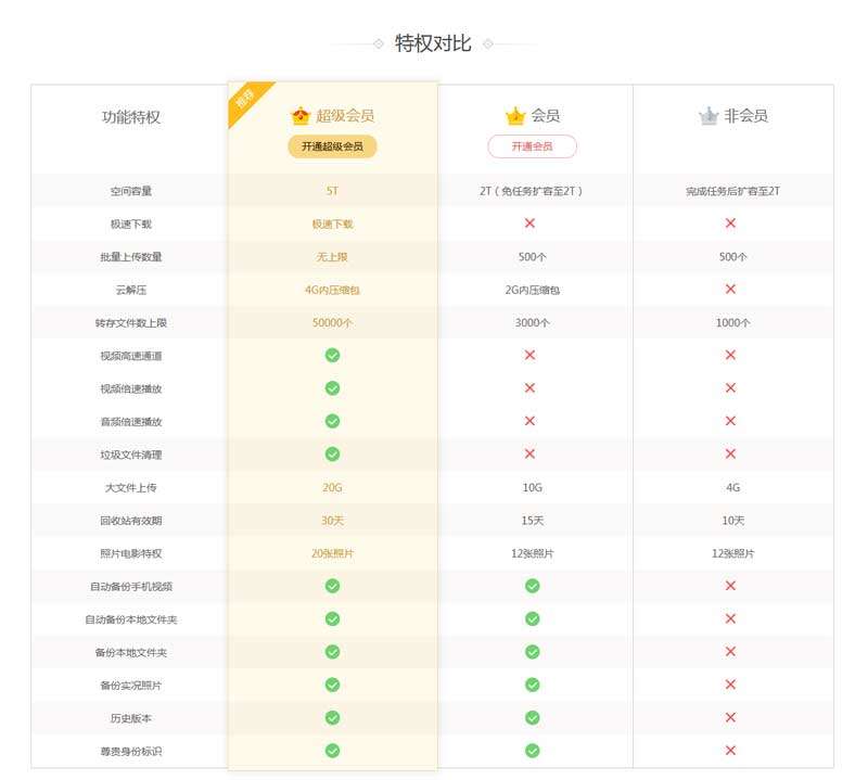 div css会员特权对比表格样式代码(图1)