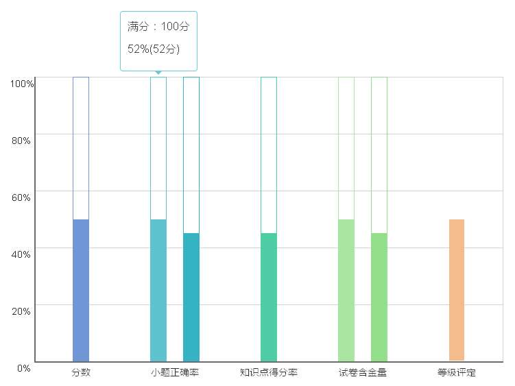 Bootstrap工具提示框的百分比混合柱形图表代码(图1)