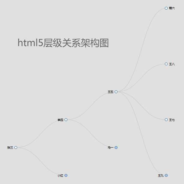 html5人物关系层级架构图代码(图1) html5人物关系层级架构图代码(图1)